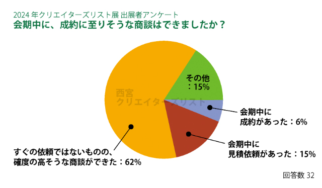 2024年クリエイターズリスト展出展者アンケート: 会期中に、成約に至りそうな商談はできましたか?