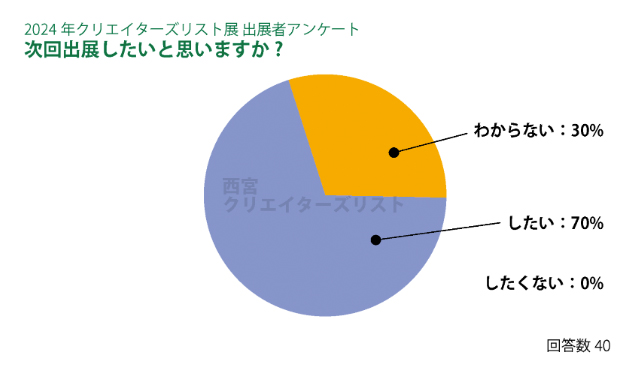 2024年クリエイターズリスト展出展者アンケート: 次回出展したいと思いますか?